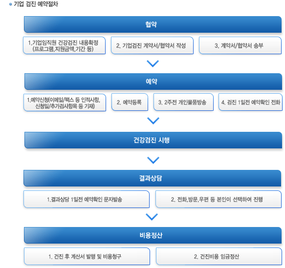 기업검진예약절차