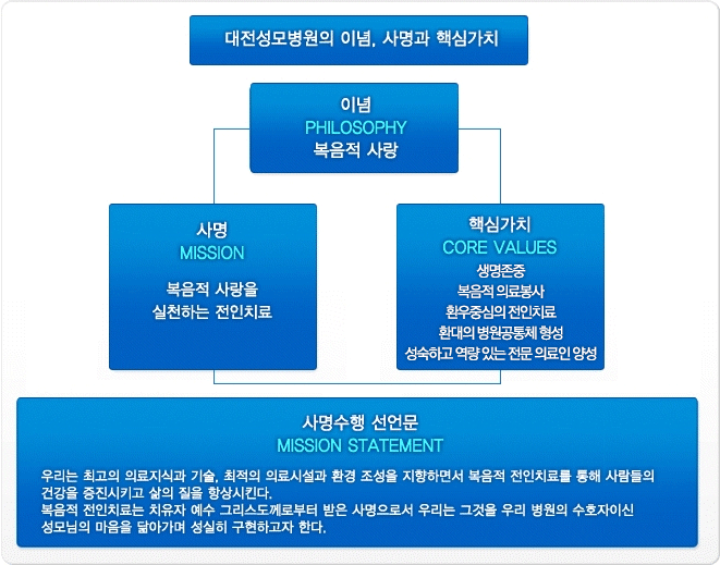 대전성모병원의 이념과 사명