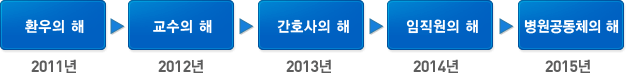 2011년 환우의 해, 2012년 교수의 해, 2013년 간호사의 해, 2014년 임직원의 해, 2015년 병원공동체의 해