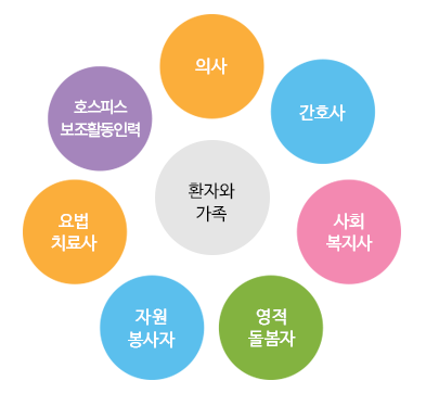 완화의료 전문 교육을 이수한 의사, 간호사, 사회복지사, 영적돌봄자, 자원봉사자, 요법치료사, 호스피스 보조활동인력이 돌봄을 제공합니다.