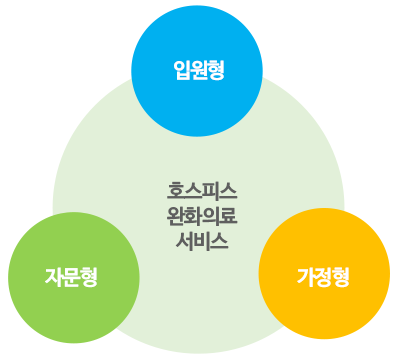 호스피스 완화의료 서비스에는 입원형, 자문형, 가정형 등의 유형이 있습니다.