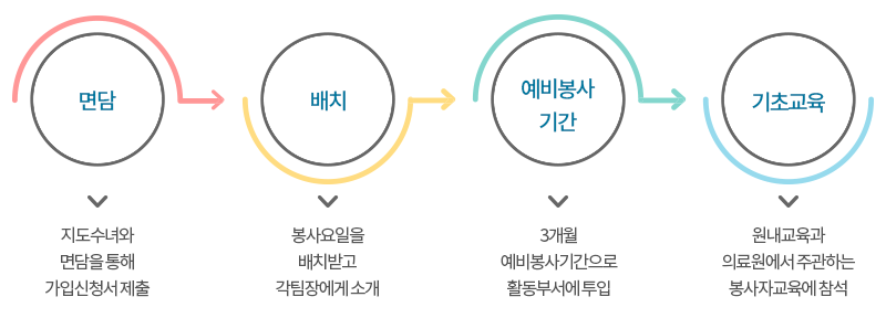 가입절차-다음 설명글을 참고해 주세요.