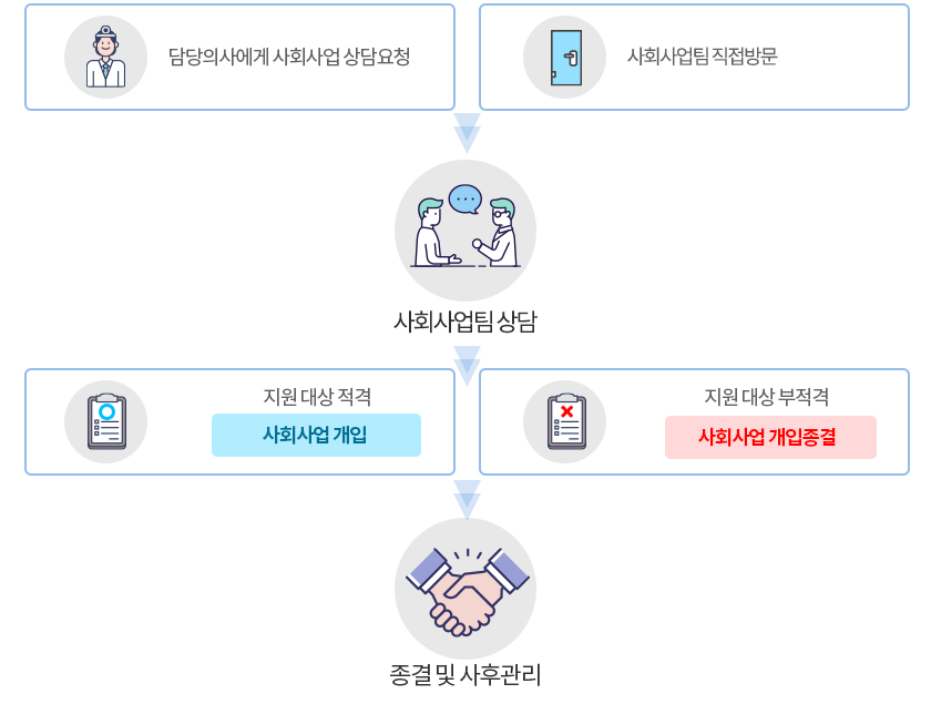 의료사회사업 상담절차