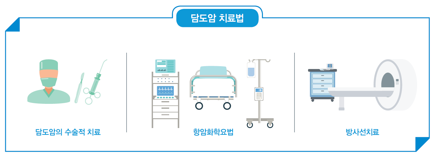 담도암 치료법에는 수술요법, 항암화확요법, 방사선 치료가 있습니다.