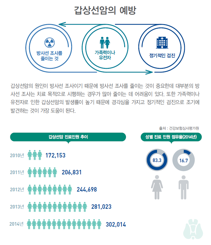 갑상선암의 예방: 갑상선암의 원인이 방사선 조사이기 때문에 방사선 조사를 줄이는 것이 중요한데 대부분 방사선 조사는 치료 목적으로 시행하는 경우가 많아 줄이는 데 어려움이 있다. 또한 가족력이나 유전자로 인한 갑상선암의 발생률이 높기 때문에 경각심을 가지고 정기적인 검진으로 조기에 발견하는 것이 가장 도움이 된다.