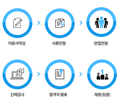 채용절차